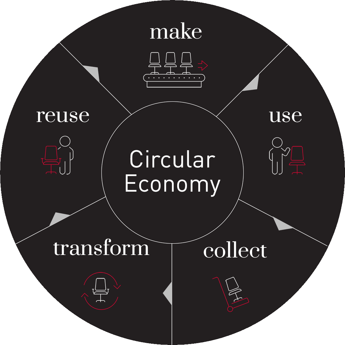 Graphic showing how a circular economy works. Make, use, collect, transform, reuse.