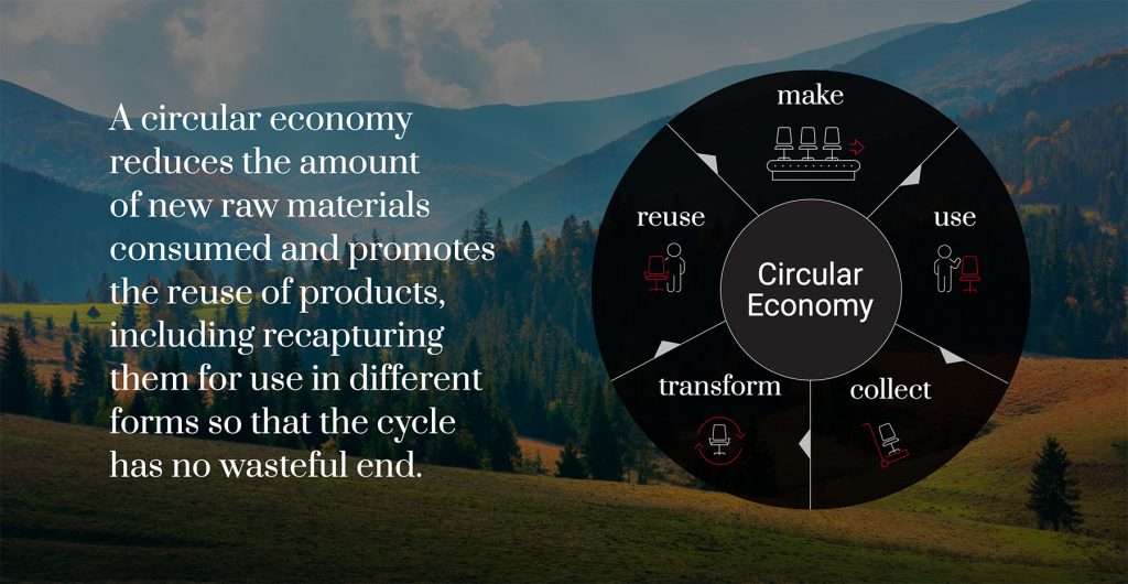 A circular economy reduces the amount of new raw materials consumed and promotes the reuse of products, including recapturing them for use in different forms so that the cycle has no wasteful end.