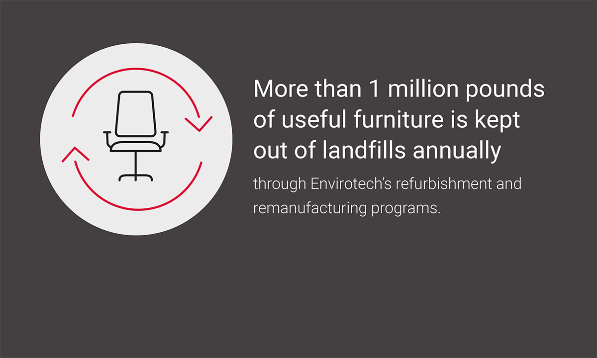 More than 1 million pounds of useful furniture is kept out of landfills annually through Envirotech’s refurbishment and remanufacturing programs.