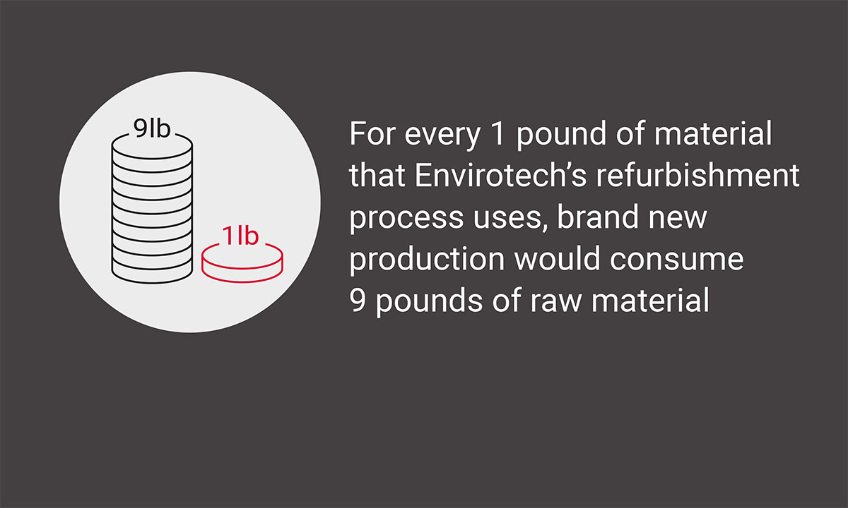 For every 1 pound of material that Envirotech’s refurbishment process uses, brand new production would consume 9 pounds of raw material