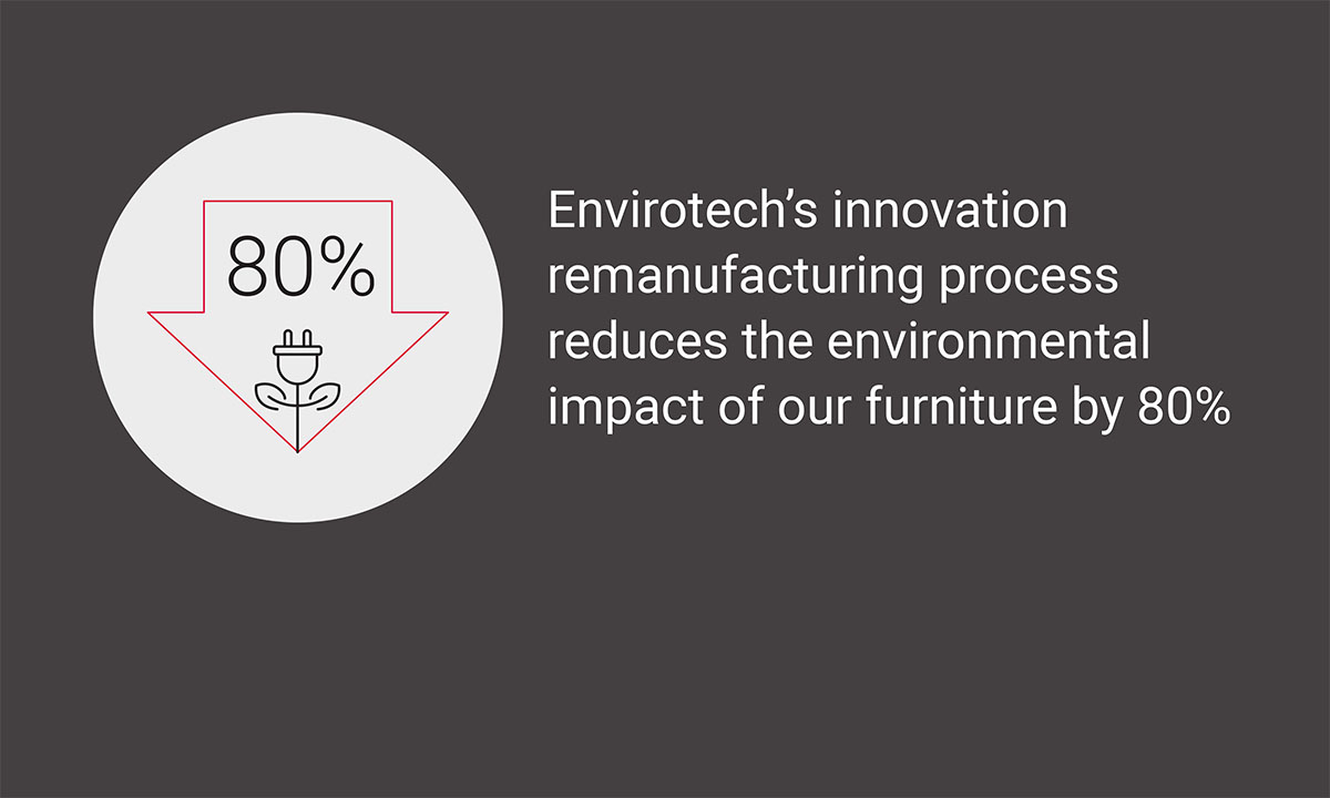 Envirotech’s innovation remanufacturing process reduces the environmental impact of our furniture by 80%