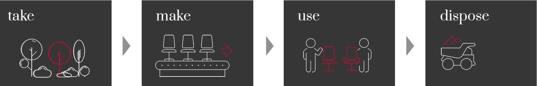 Graphic showing a linear economy. Fours boxes with the text take, make, use, and dispose.